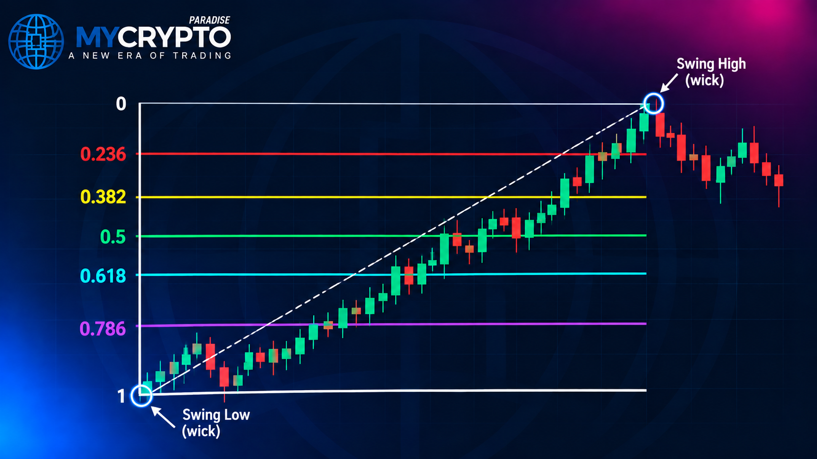How to draw it on a crypto chart: which swing, wick, or body, which timeframe