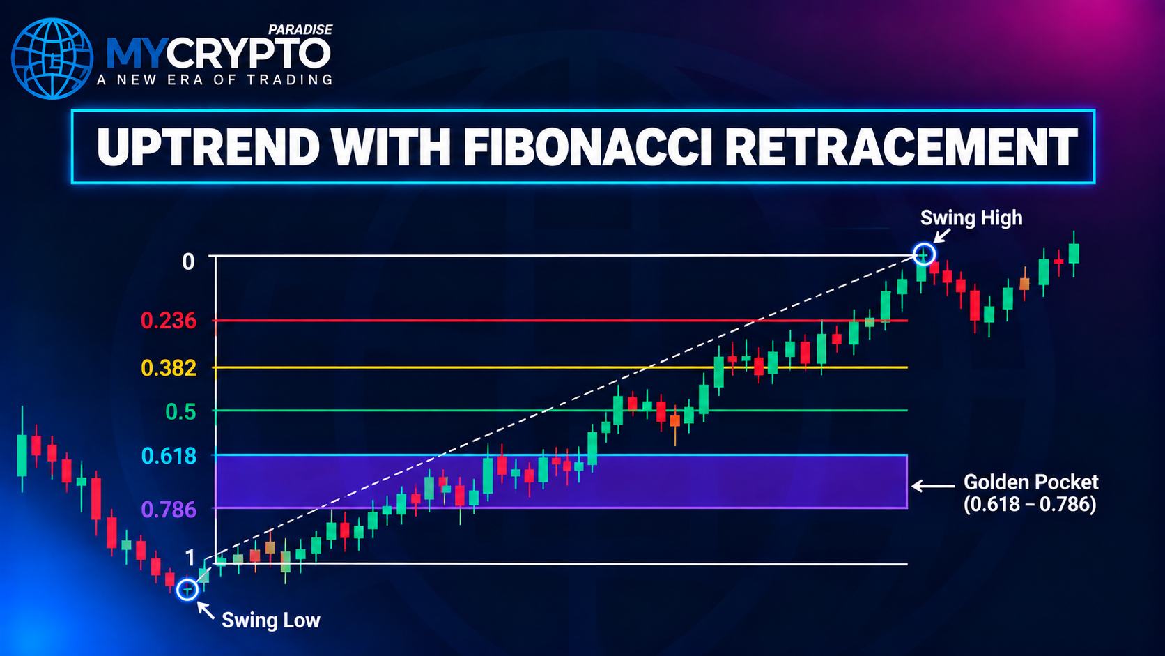 Golden Pocket in an Uptrend