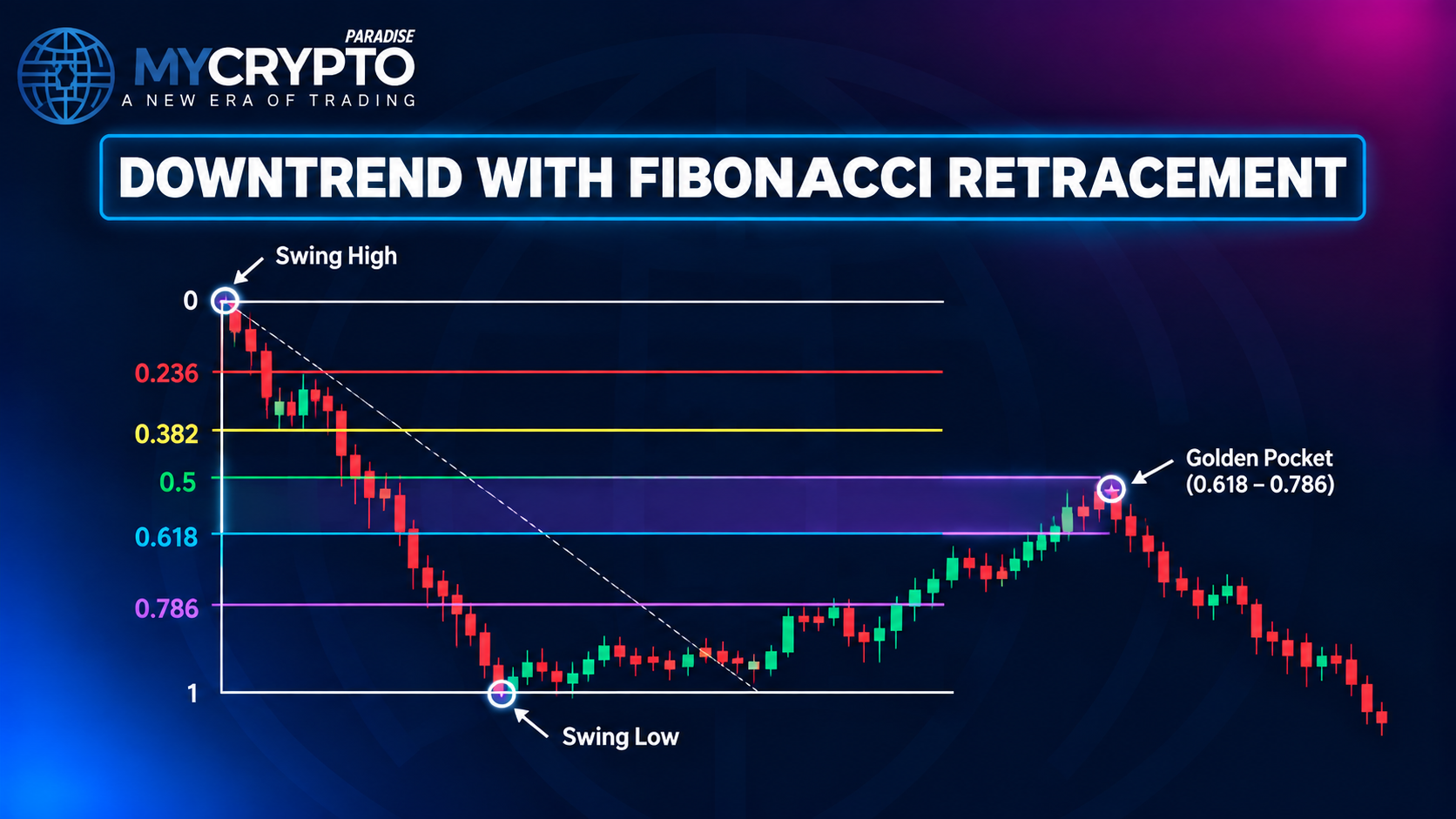 Golden Pocket in a Downtrend