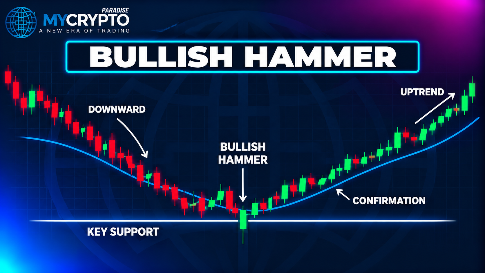 Where it matters: at support, a Fibonacci zone, or after a flush