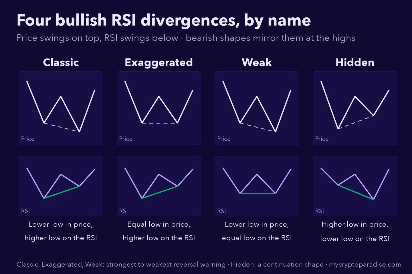 Four bullish divergence shapes side by side, Classic, Exaggerated, Weak and Hidden, comparing price swings with RSI swings