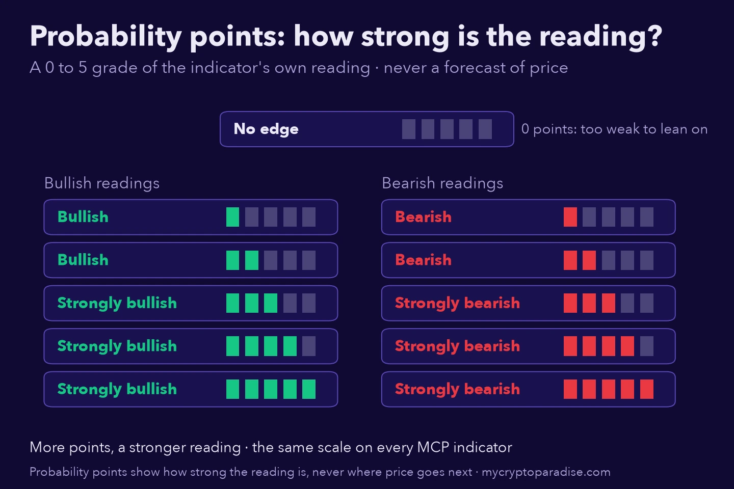 A 0 to 5 probability points scale: zero reads No edge, one or two read Bullish or Bearish, three or more read Strongly