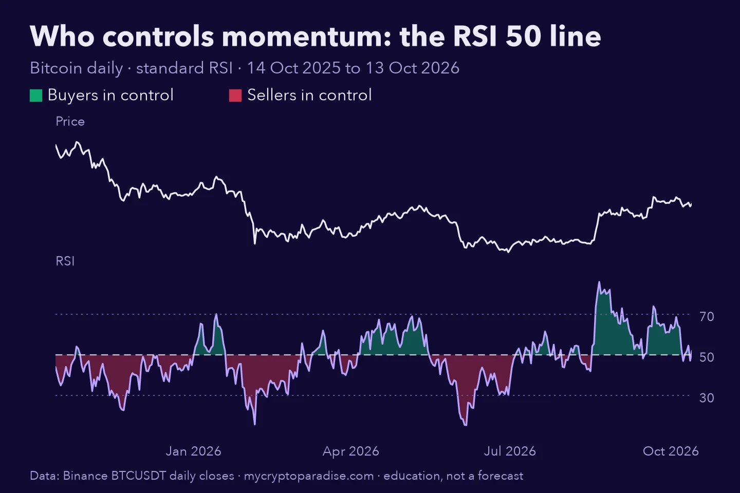 Bitcoin daily chart with its RSI, shaded green above the 50 line and red below it, showing which side controls momentum