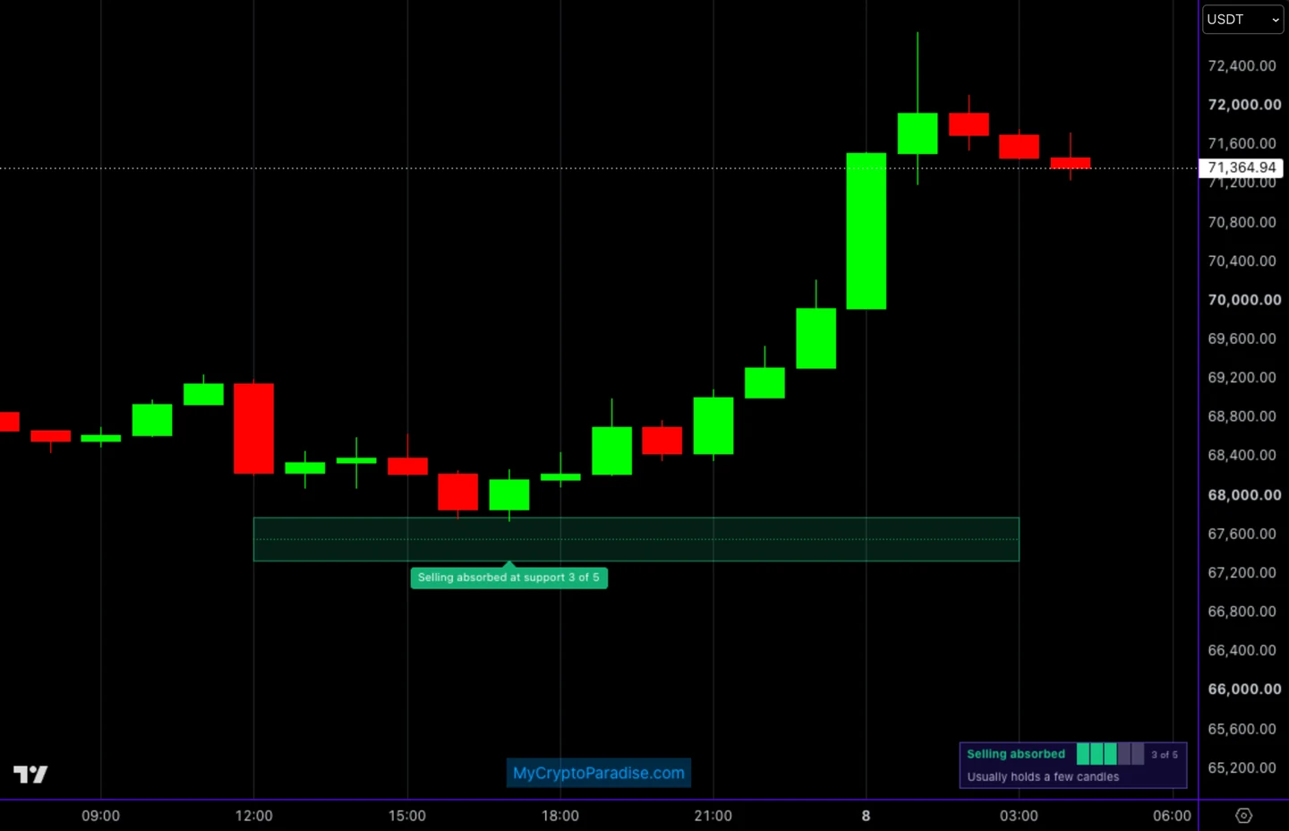 MCP Absorption Detector V2 on a crypto chart: the read's green label pointing at the verdict candle, a shaded zone around support and the panel