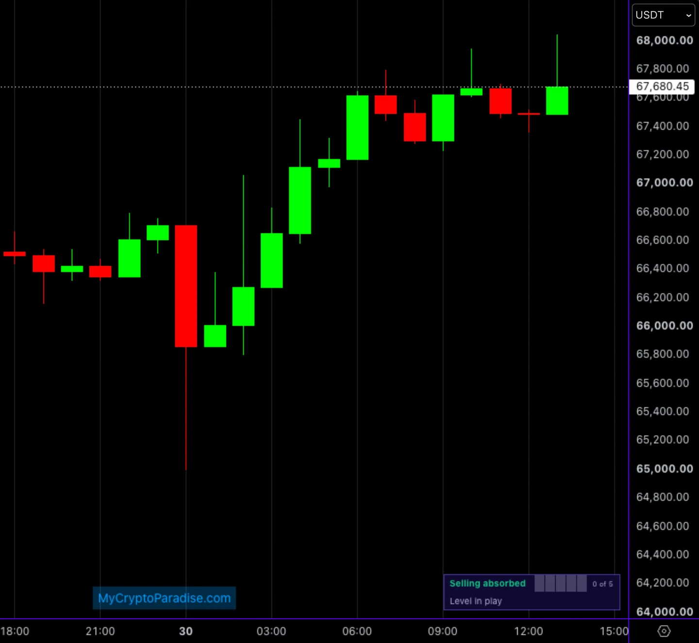 The MCP Absorption Detector V2 panel reading Selling absorbed, 0 of 5 and Level in play, with nothing drawn on the chart