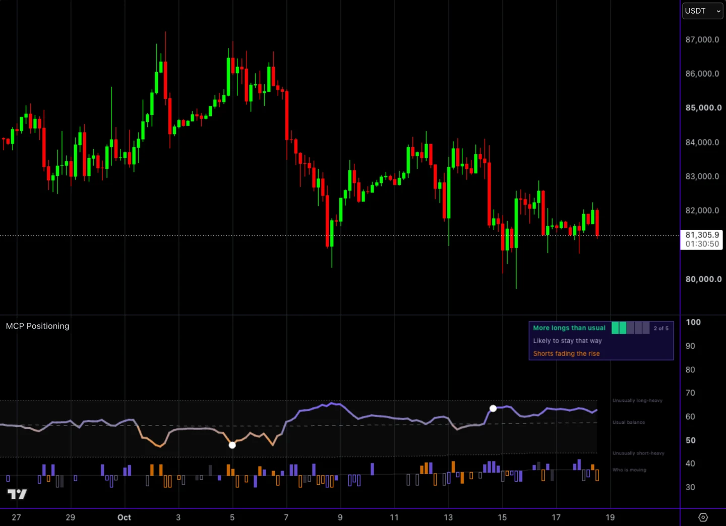 MCP Positioning Intelligence on a Bitcoin chart: the crowd line, its usual range, the columns under it and the panel