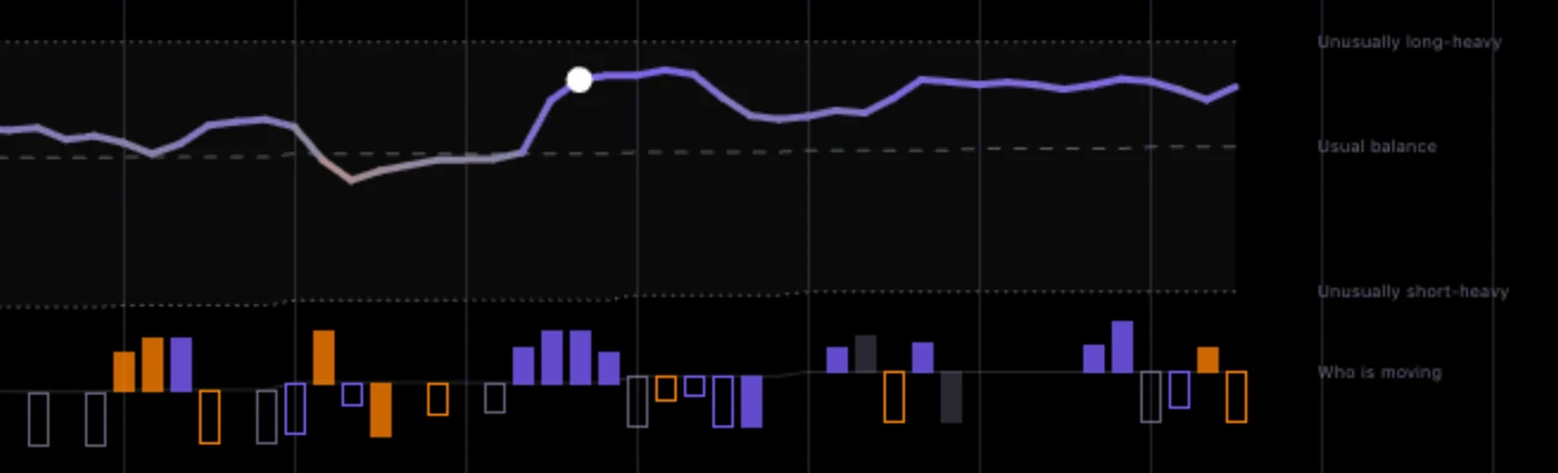 The who-is-moving columns: up when positions were added, down when closed, coloured by side, hollow where open interest fell