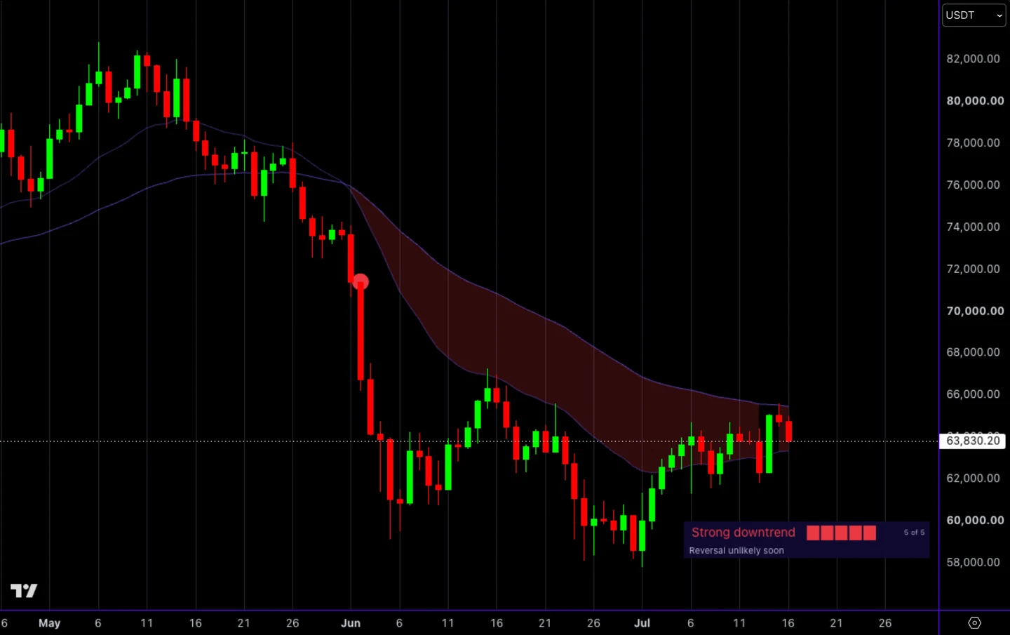 MCP Regime Ribbon on the daily Bitcoin chart, May to mid-July 2026: a red ribbon where the down regime carried points