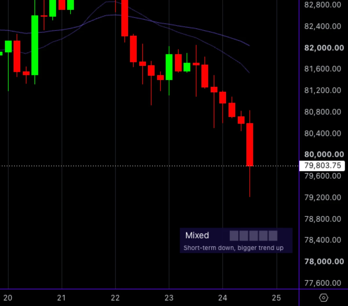 The MCP Regime Ribbon panel at the bottom right of the Bitcoin 4-hour chart reading Mixed, with no points lit while Mixed