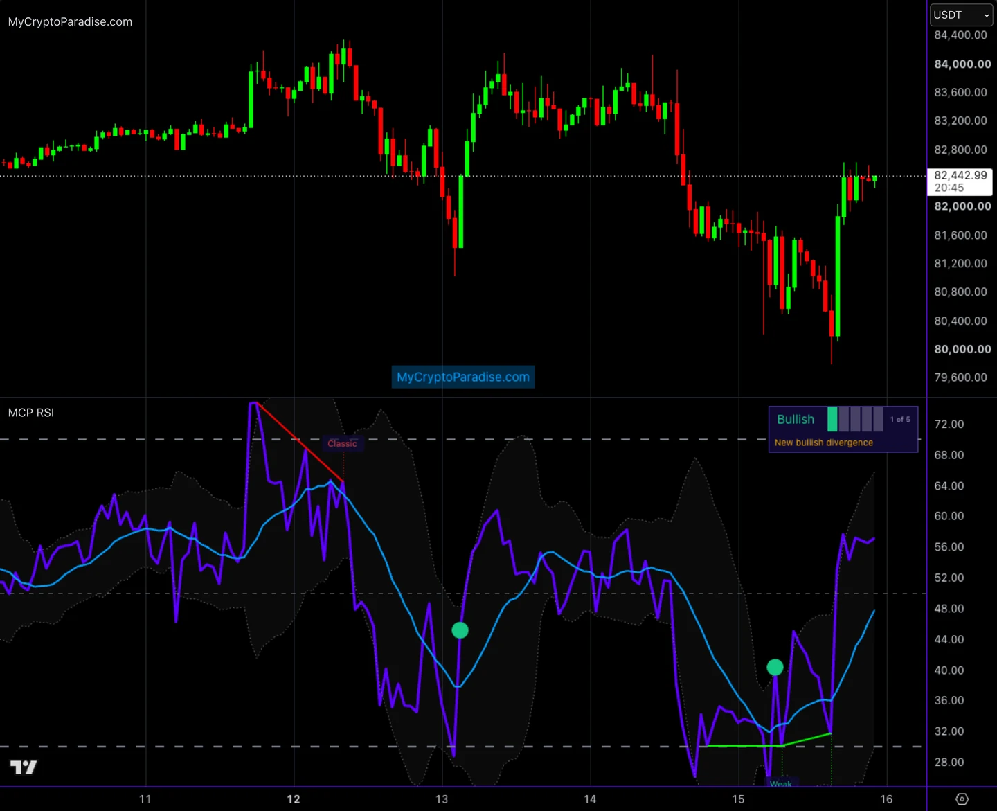 MCP RSI Intelligence on a Bitcoin chart: violet RSI line, blue average, grey band, dashed 70, 50 and 30 levels and the panel