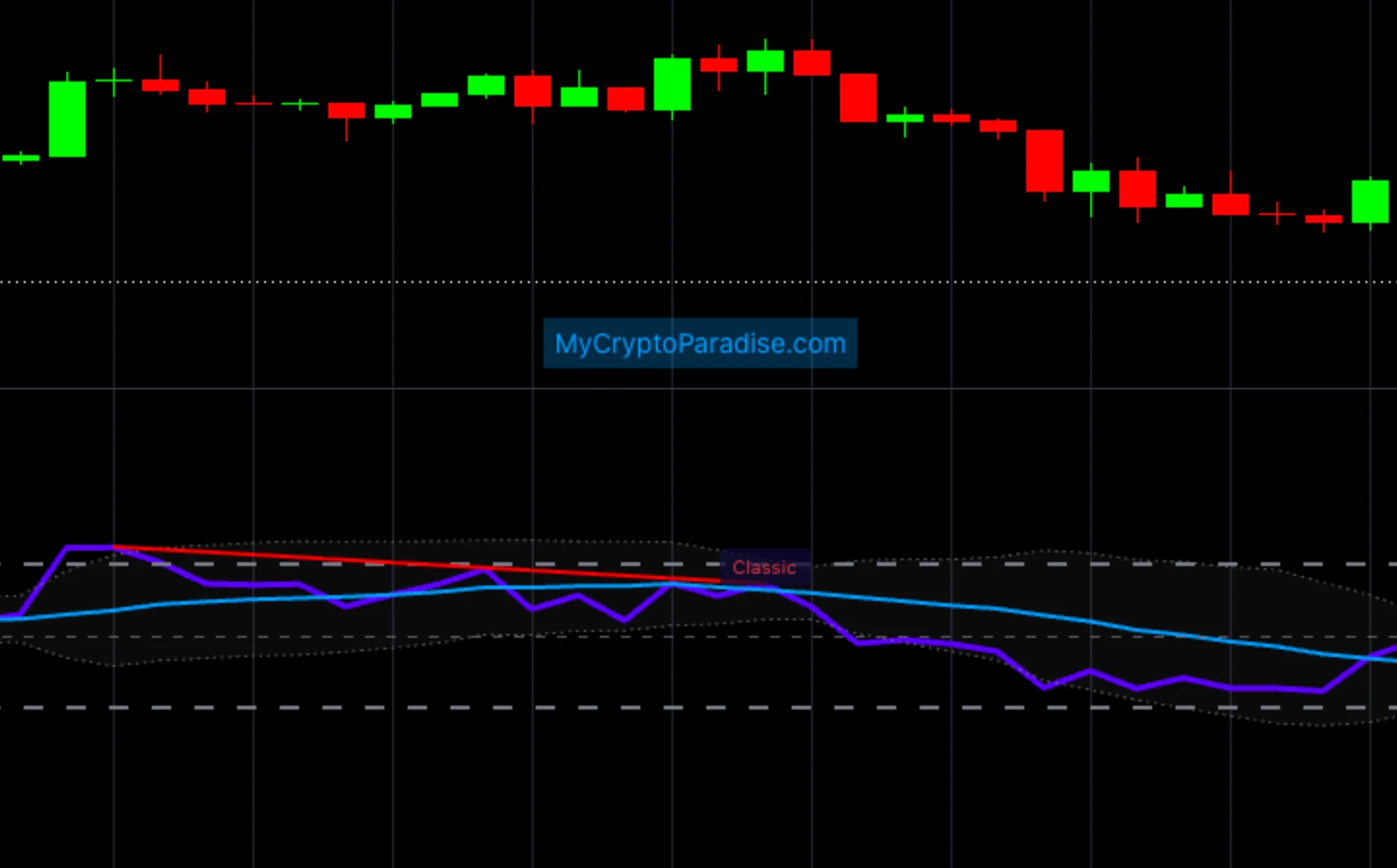 A Classic bearish divergence named on the RSI pane, drawn in red between two RSI highs while price made a higher high