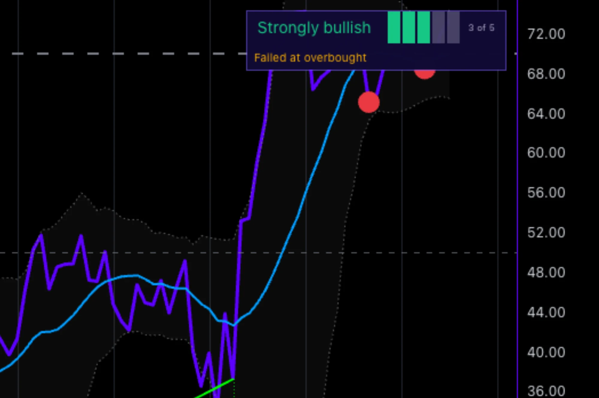 MCP RSI Intelligence panel reading Strongly bullish: three green probability points, a 3 of 5 count and a gold event line