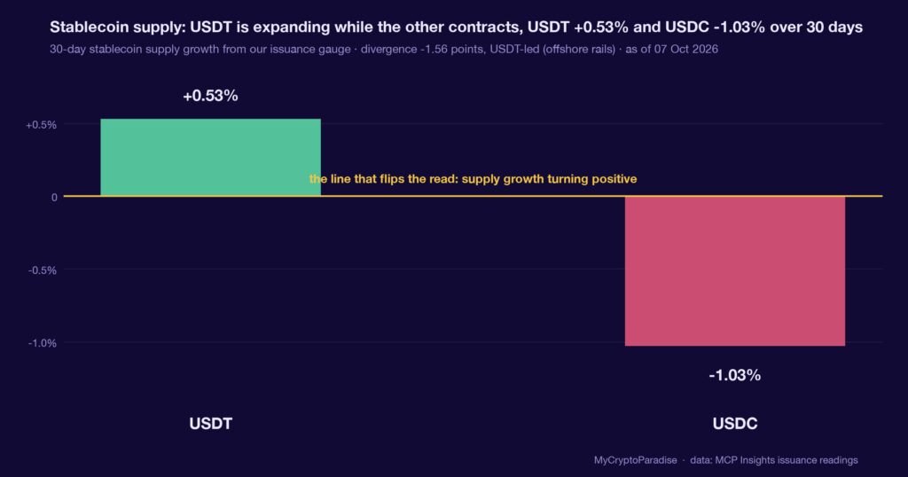 Two premiums, priced apart: Korea euphoric, US distributing. Chart of first-party MyCryptoParadise Insights data.