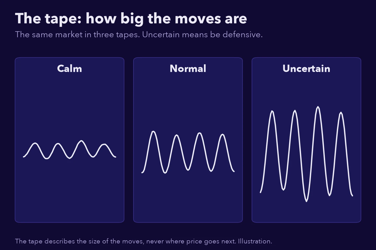 The same market drawn in three tapes: calm with small swings, normal, and uncertain with unusually large swings