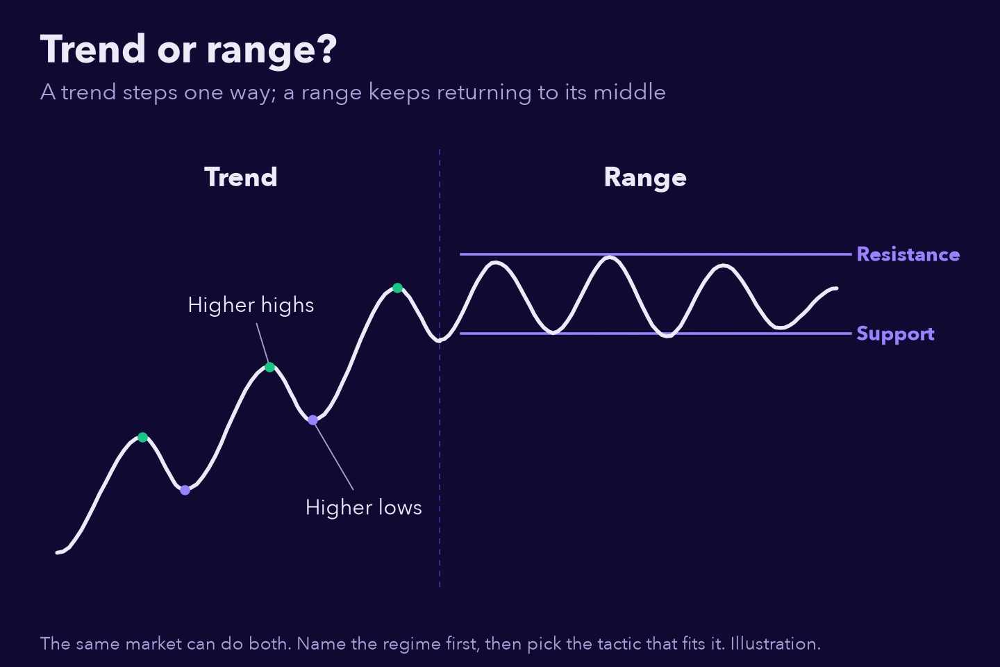 A price path in two stretches: a trend stepping to higher highs and higher lows, then a range between support and resistance