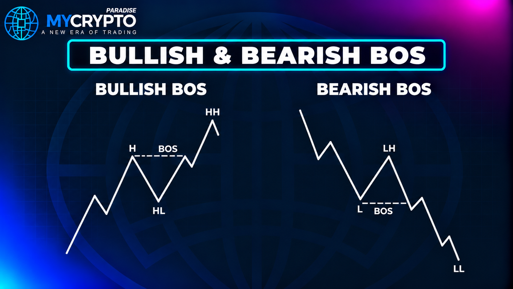 Bearish BOS - Market Structure: Break of Structure vs Change of Character