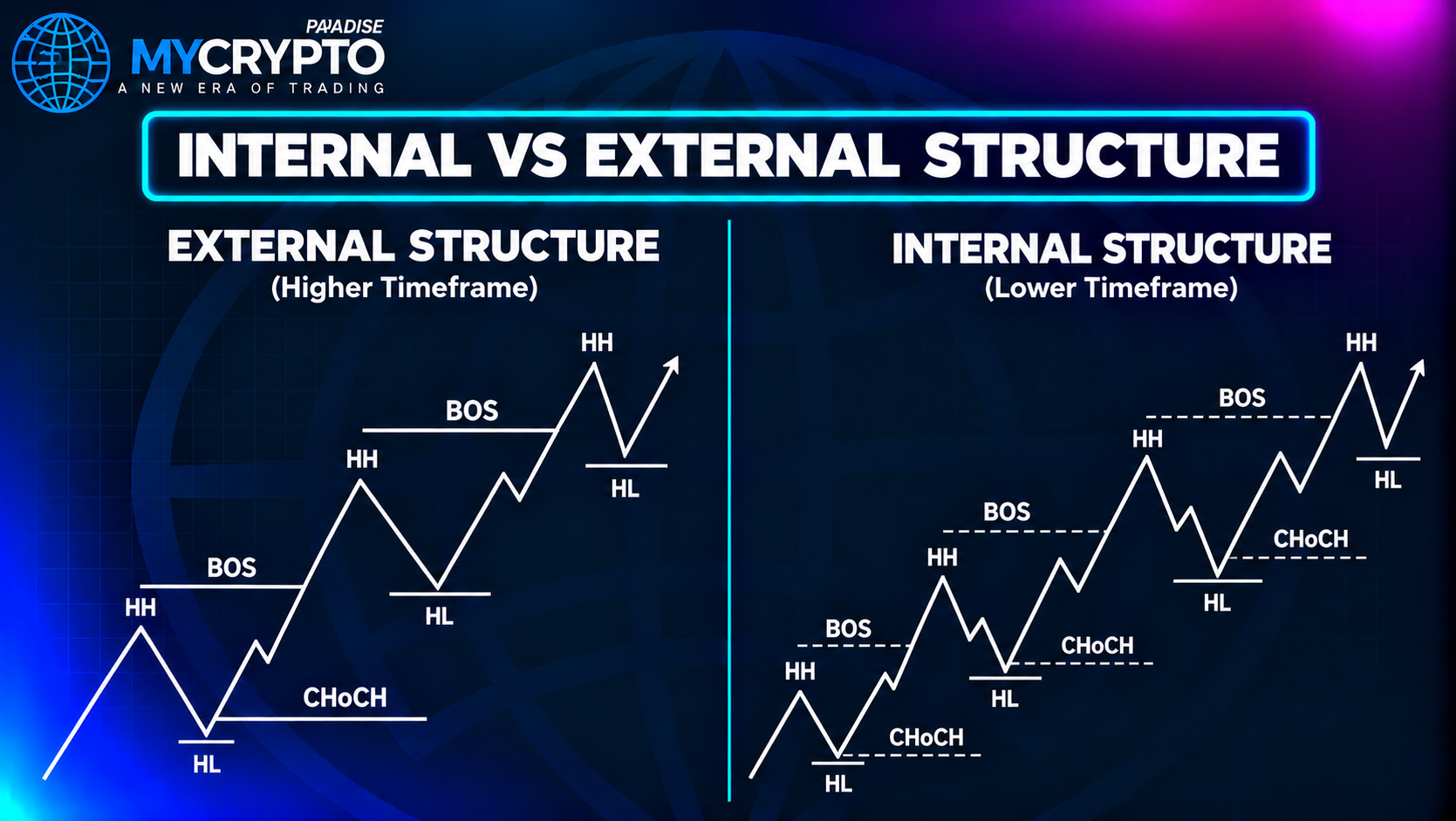 Internal vs external structure, and why timeframe matters