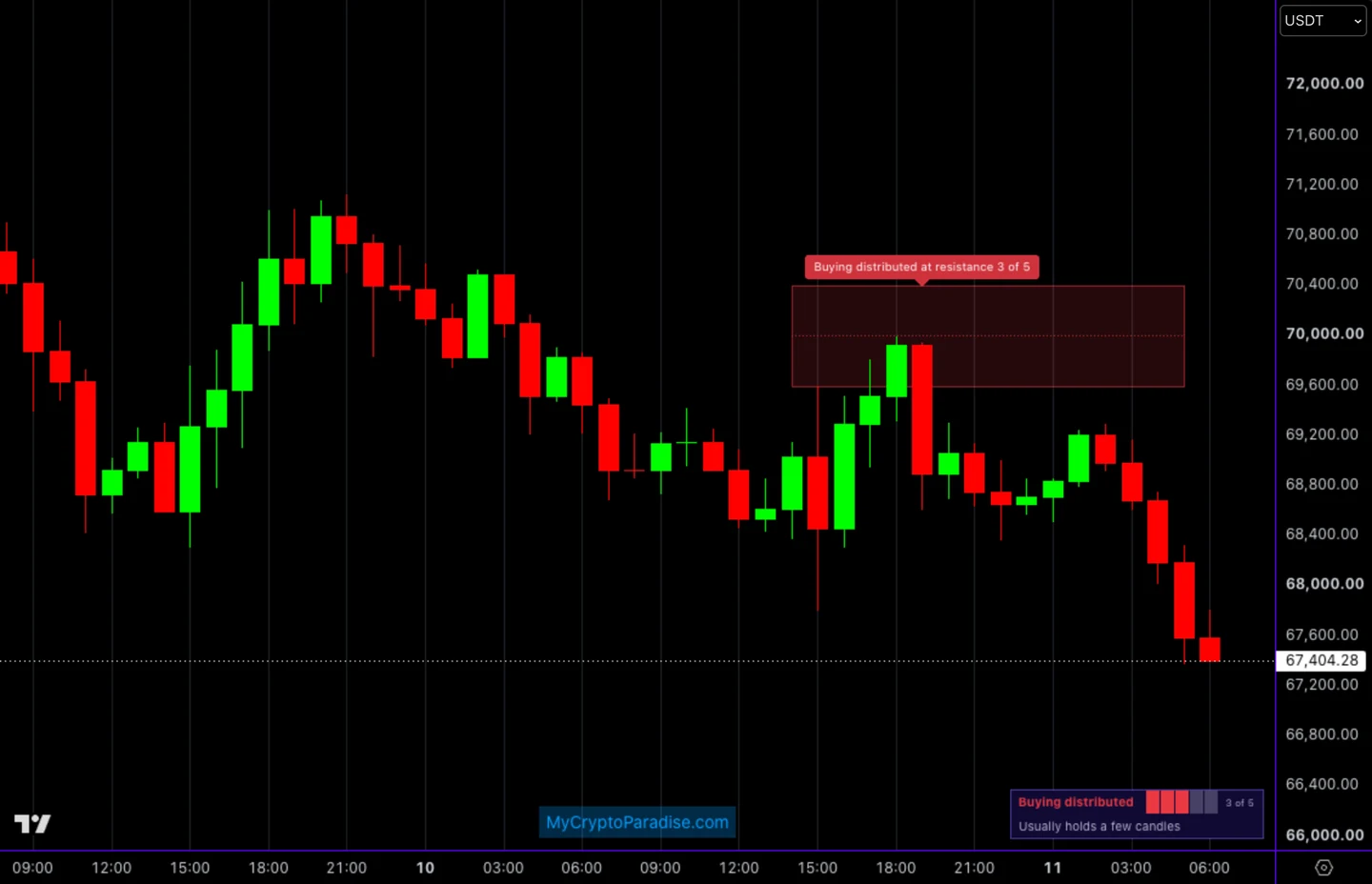 MCP Absorption Detector V2 on a past Bitcoin chart: a distributed resistance, its red label pointing at the verdict candle, the shaded zone and the panel