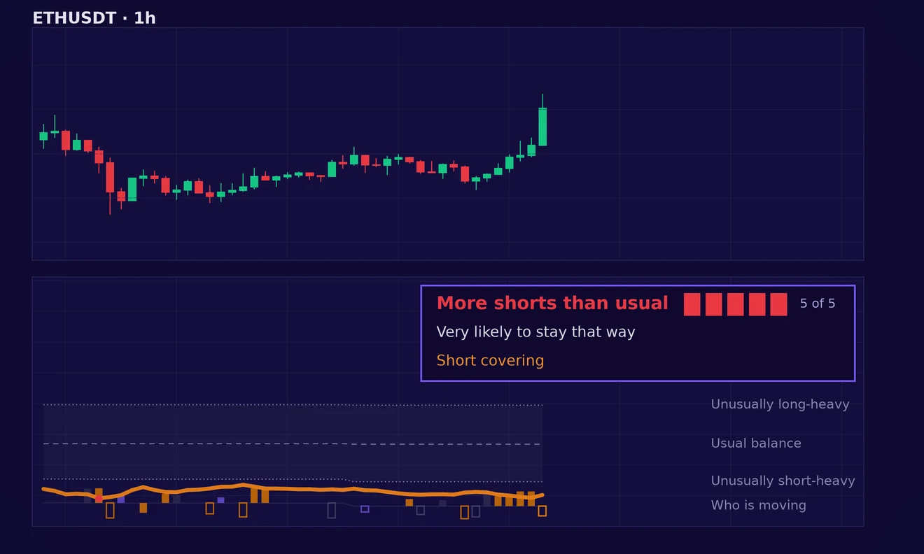 ETHUSDT one hour chart, 24 August 2025, stopped on the decision candle: price pushed up to the chart's high while MCP Positioning Intelligence read More shorts than usual, 5 of 5, and line three Short covering, over a hollow orange column: shorts closed into the rise.