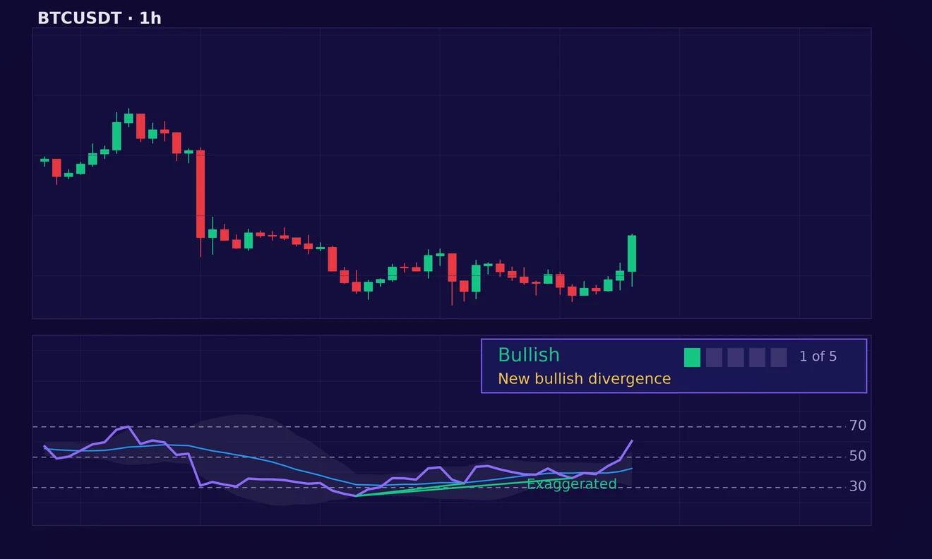 BTCUSDT one hour chart, 13 April 2026, stopped on the decision candle: price came back to its low near 70,570 while the RSI made a higher low; MCP RSI Intelligence reads Bullish, 1 of 5, New bullish divergence.
