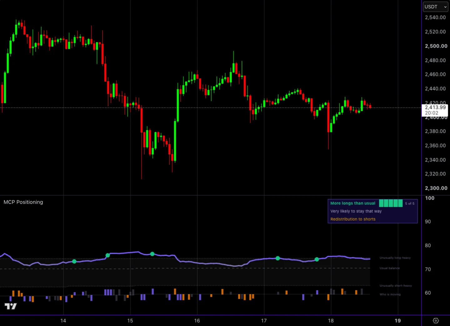 MCP Positioning Intelligence on an Ethereum chart: the crowd line, the who-is-moving columns and the three-line panel