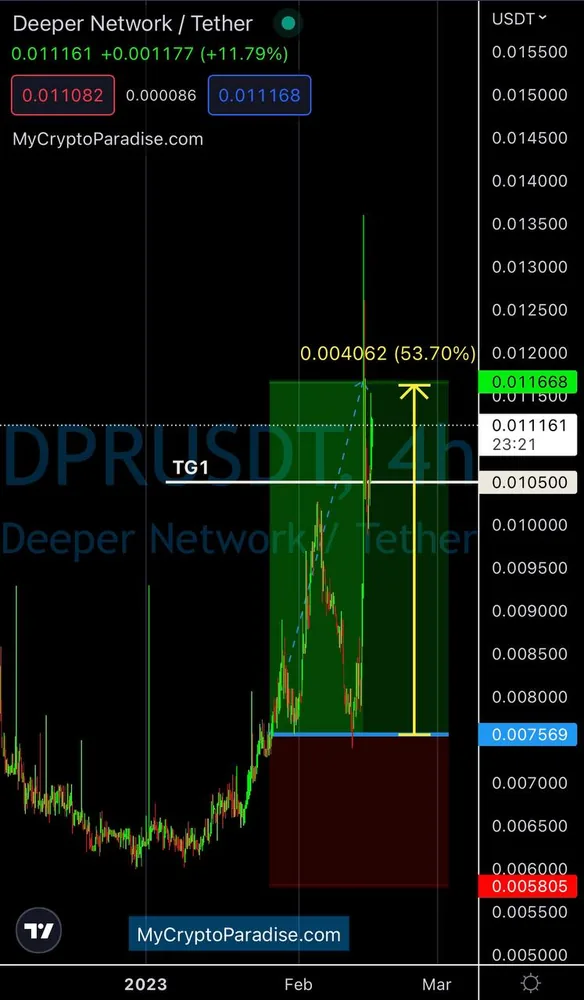 DPR/USDT, held 18 days up through all four targets