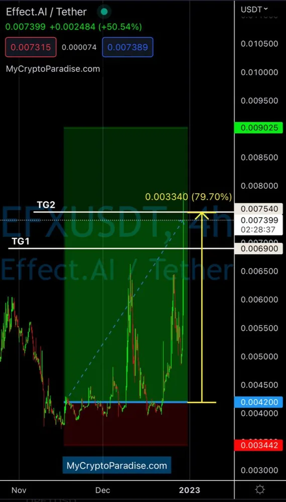 EFX/USDT, held 1 month 11 days up to the second target at 0.007540, then closed in full