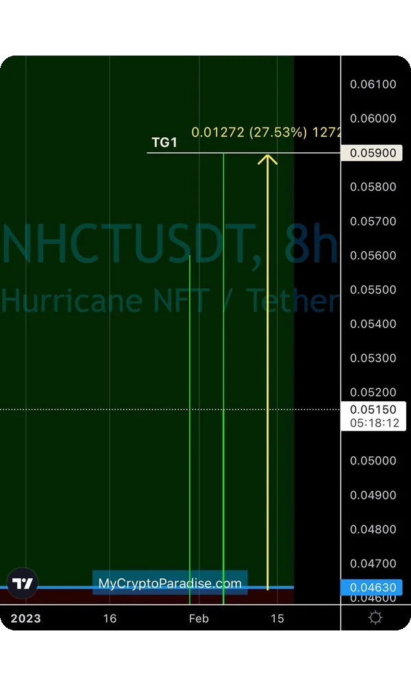 NHCT/USDT, held 3 months 19 days up to the first target at 0.0590, then closed in full
