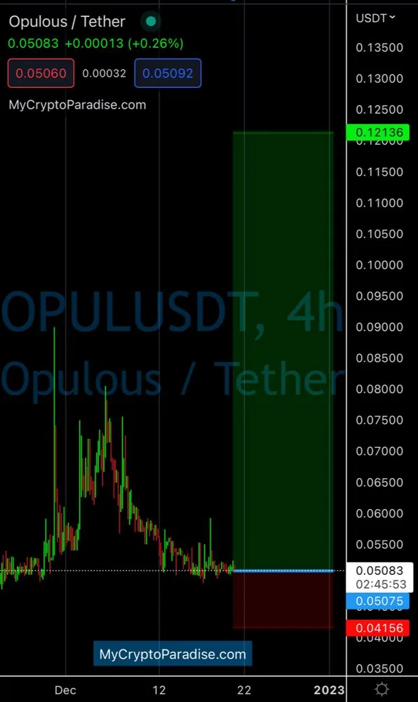 The OPUL/USDT gem as it was posted on 20 December 2022: buy zone 0.0508 to 0.0509, four targets up to 0.12136, soft stop at 0.04156