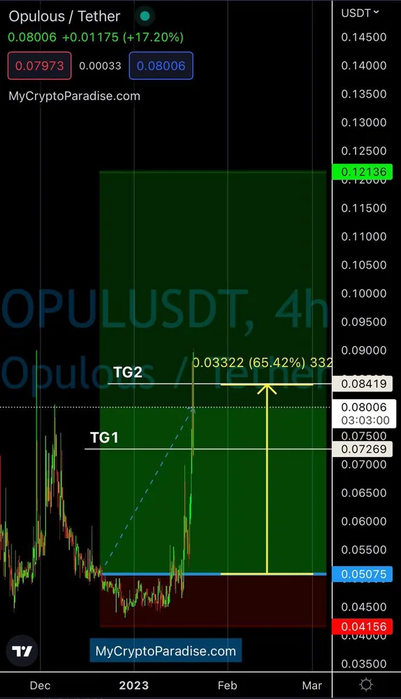 OPUL/USDT charted afterwards, up to the second target at 0.08419, closed in full on 20 January 2023