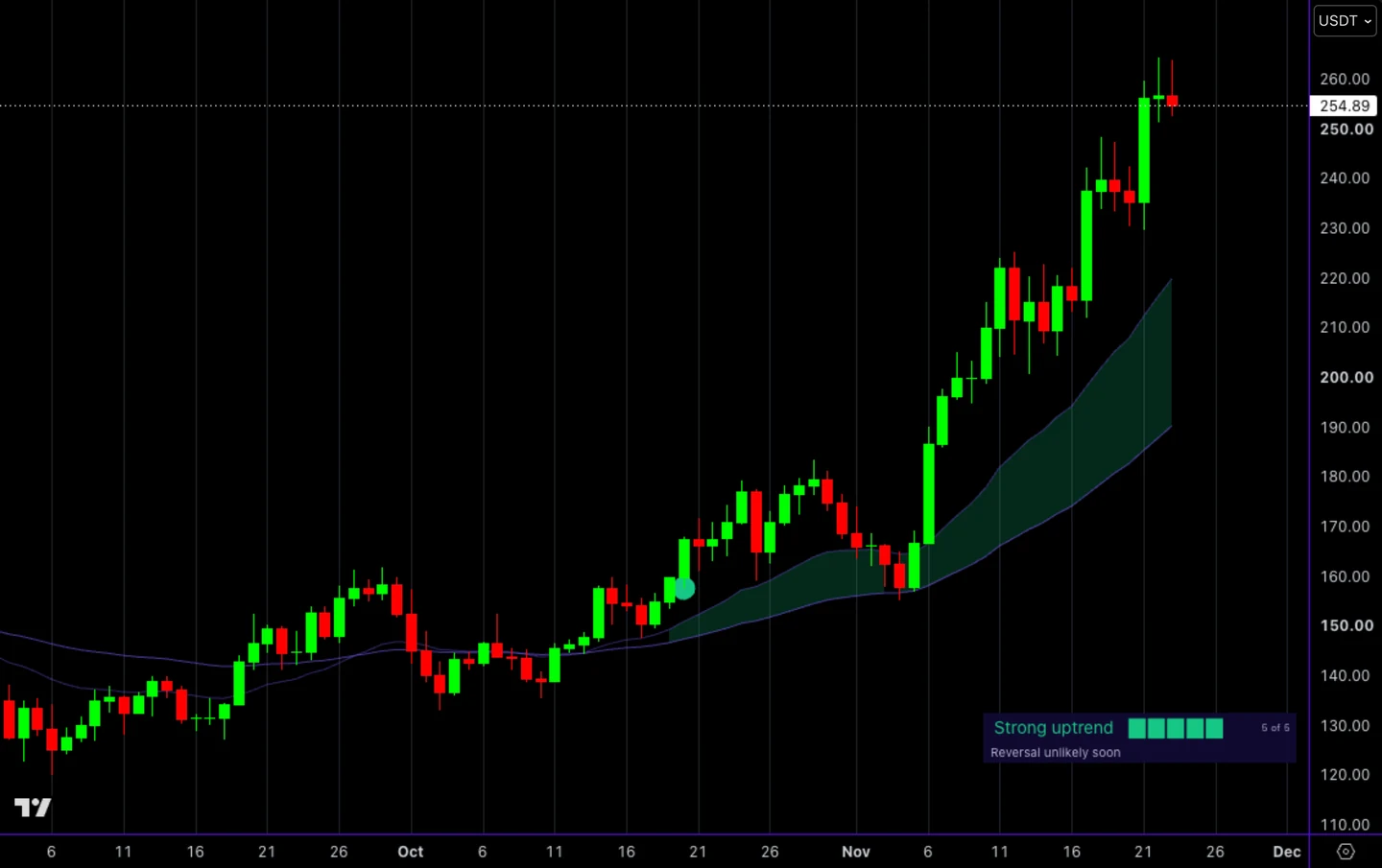 MCP Regime Ribbon on a past Solana daily chart: a soft ribbon through a backed uptrend, with the dot and the panel