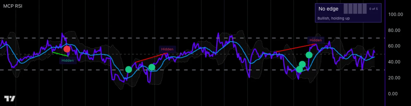MCP RSI Intelligence after the update on an Ethereum chart: RSI above its 50 line while the panel reads No edge, 0 of 5