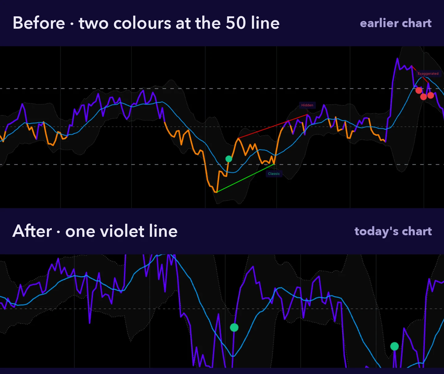 Before and after the update: the old RSI line that switched from violet to orange at 50, above the new single violet line