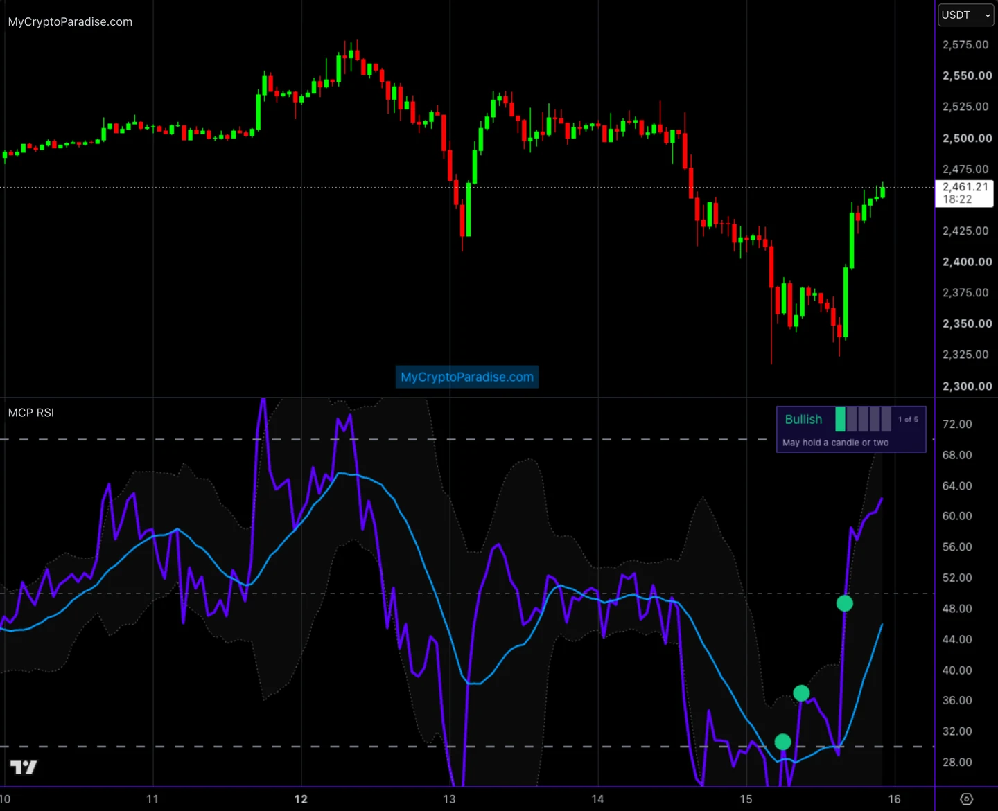 MCP RSI Intelligence after the update on an Ethereum chart: one violet RSI line and a panel at 1 of 5 points