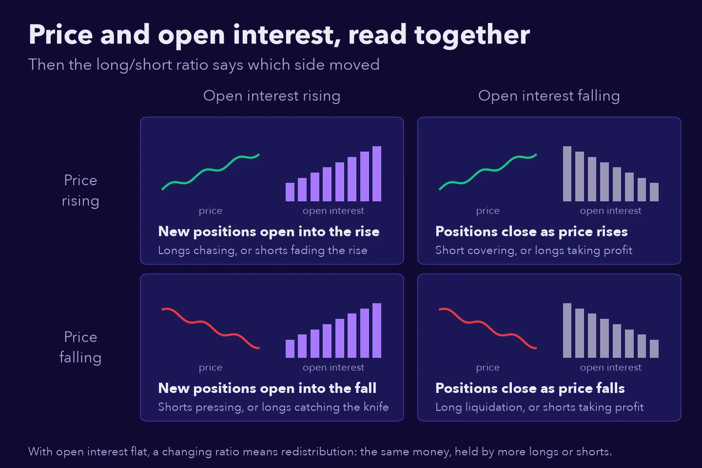 A two by two grid of price and open interest: new longs, short covering, new shorts pressing and long liquidation