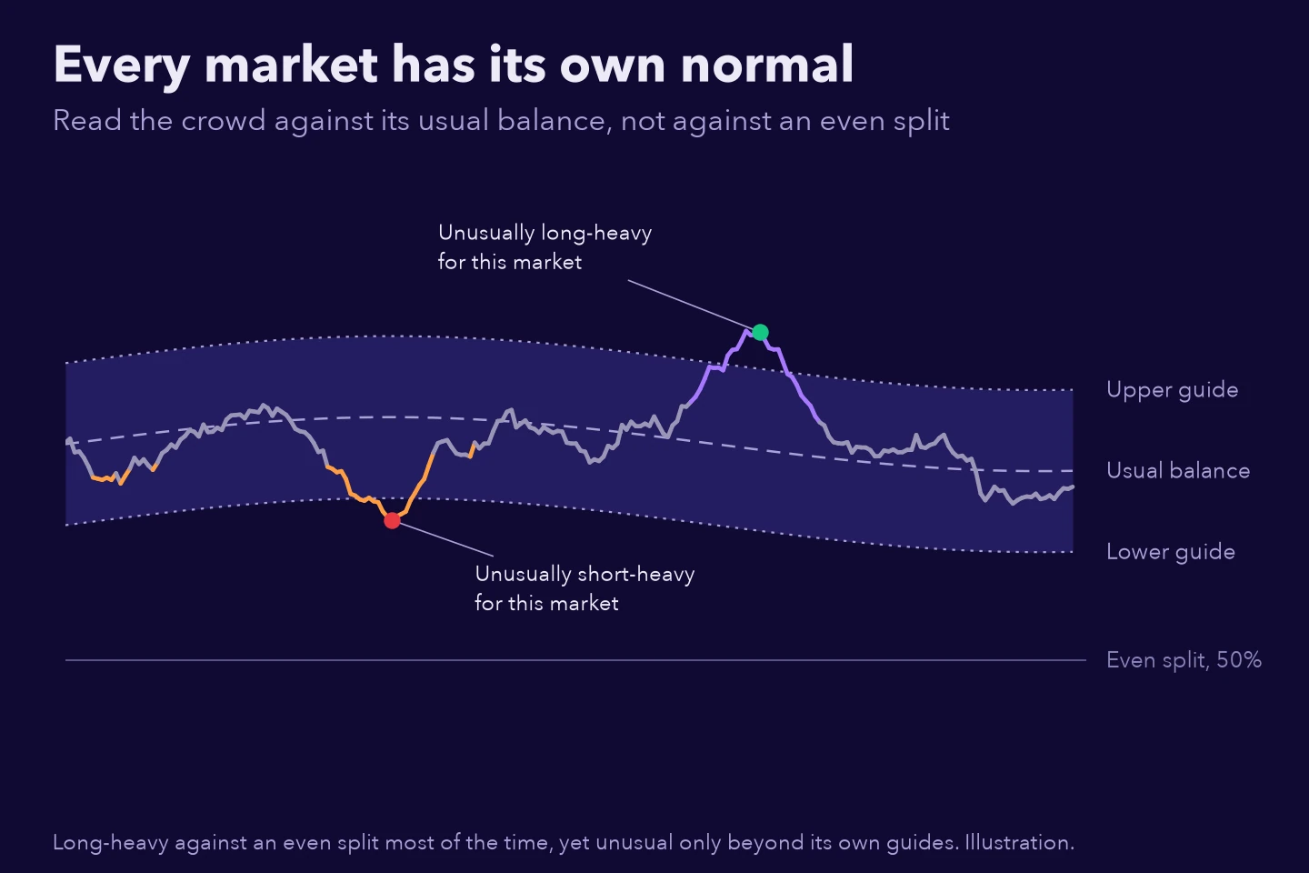 A crowd line moving around its own usual balance, inside a shaded usual range, turning purple above and orange below