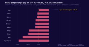 SAND’s minus 477 percent funding is a lone outlier, not a market crowd