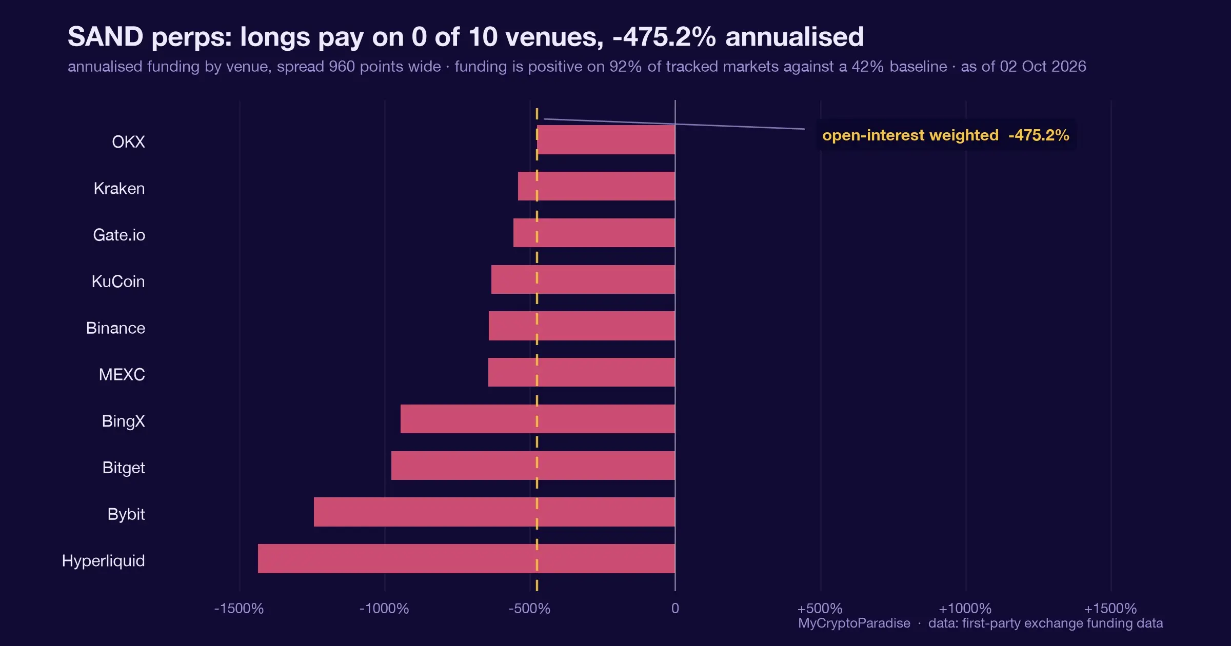 Most short-paid funding in the market, 2 October 2026. Chart of first-party MyCryptoParadise Insights data.