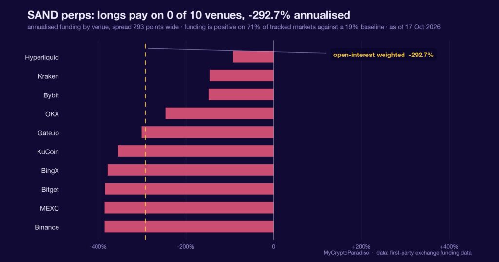 SAND funding: the most short-paid rate on the tape. Chart of first-party MyCryptoParadise Insights data.
