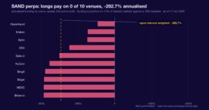 SAND’s short-paid funding is cooling: the squeeze fuel is draining, not building