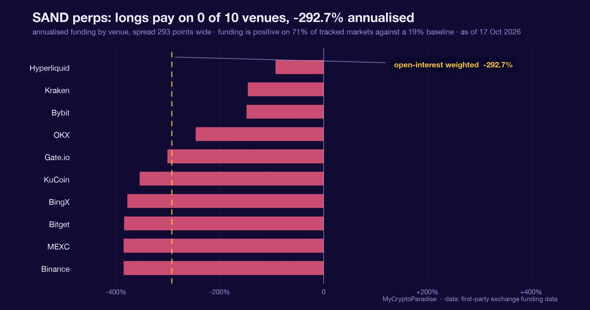 SAND funding: the most short-paid rate on the tape. Chart of first-party MyCryptoParadise Insights data.